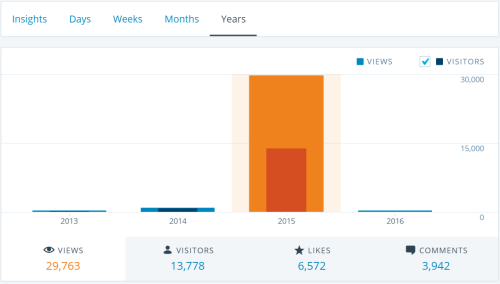 Blog stats 2015