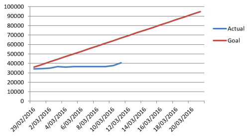 Tracking Indiot 11 March 2016